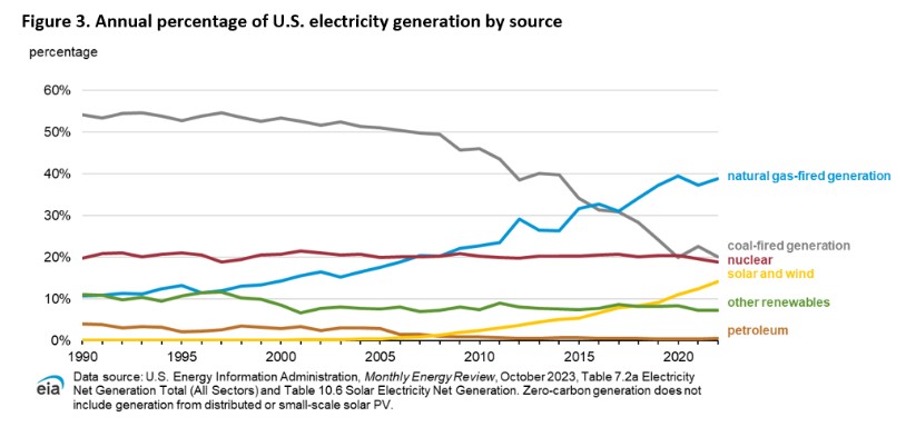 eia_fuel_by_source